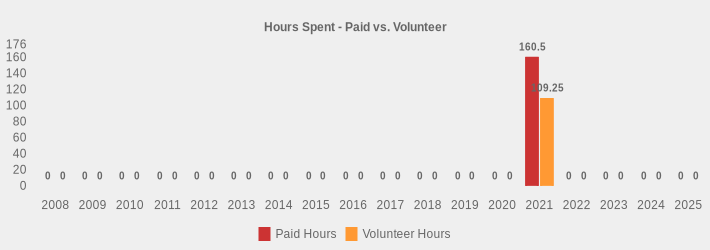 Hours Spent - Paid vs. Volunteer (Paid Hours:2008=0,2009=0,2010=0,2011=0,2012=0,2013=0,2014=0,2015=0,2016=0,2017=0,2018=0,2019=0,2020=0,2021=160.5,2022=0,2023=0,2024=0,2025=0|Volunteer Hours:2008=0,2009=0,2010=0,2011=0,2012=0,2013=0,2014=0,2015=0,2016=0,2017=0,2018=0,2019=0,2020=0,2021=109.25,2022=0,2023=0,2024=0,2025=0|)